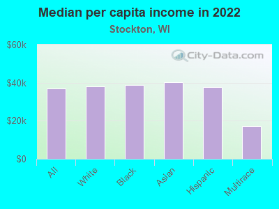 Median per capita income in 2022