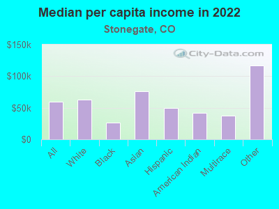 Median per capita income in 2022