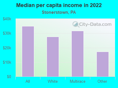 Median per capita income in 2022