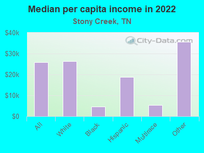 Median per capita income in 2022