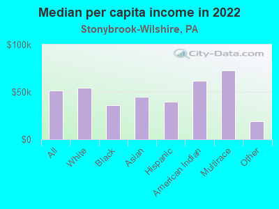 Median per capita income in 2022