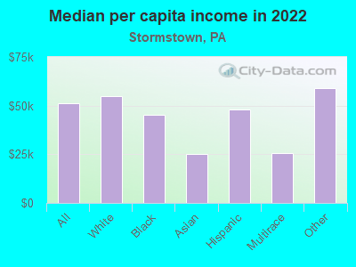 Median per capita income in 2022