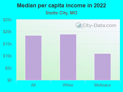 Median per capita income in 2022