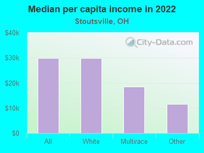 Median per capita income in 2022