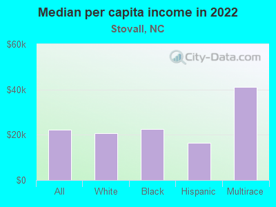 Median per capita income in 2022