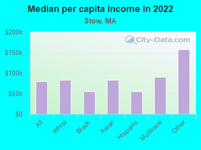 Median per capita income in 2022