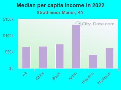 Median per capita income in 2022