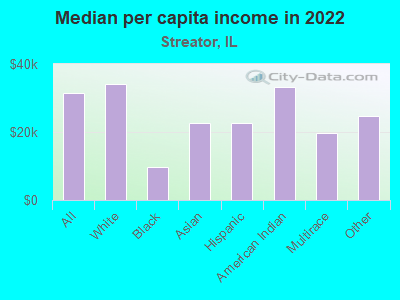 Median per capita income in 2022