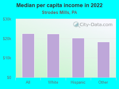 Median per capita income in 2022