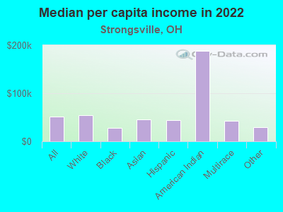 Median per capita income in 2022