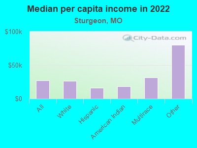 Median per capita income in 2022