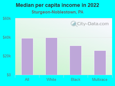 Median per capita income in 2022