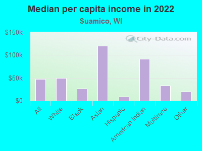 Median per capita income in 2022