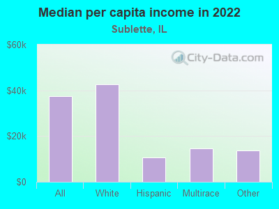 Median per capita income in 2022