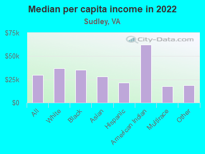 Median per capita income in 2022