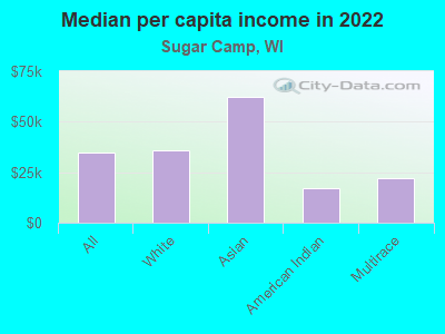 Median per capita income in 2022