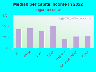 Median per capita income in 2022