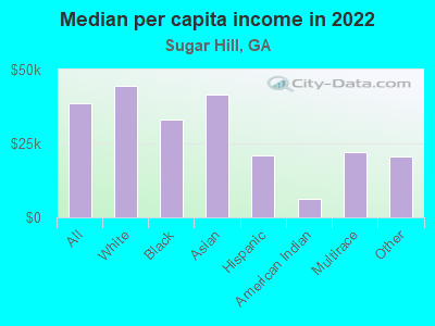 Median per capita income in 2022