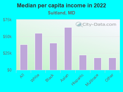 Median per capita income in 2022