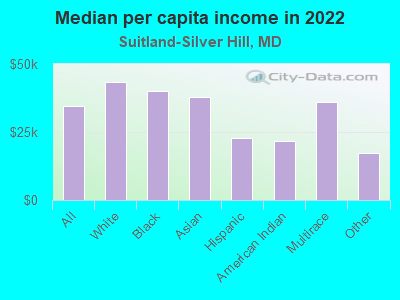 Median per capita income in 2022