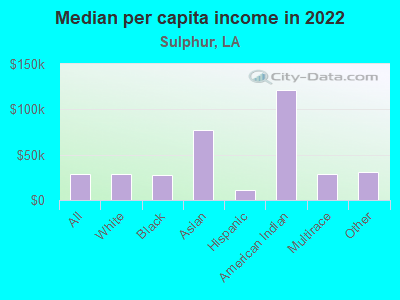 Median per capita income in 2022