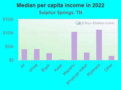 Median per capita income in 2022