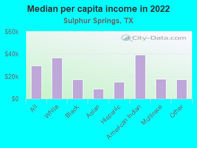 Median per capita income in 2022