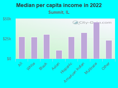 Median per capita income in 2022