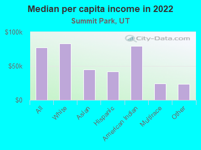 Median per capita income in 2022