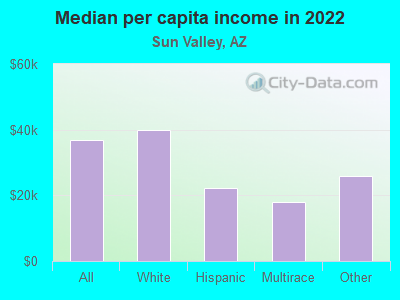 Median per capita income in 2022