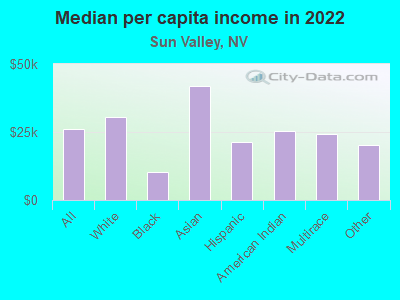 Median per capita income in 2022