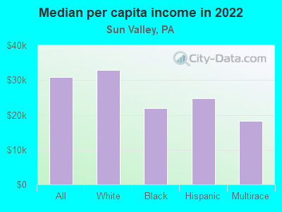 Median per capita income in 2022