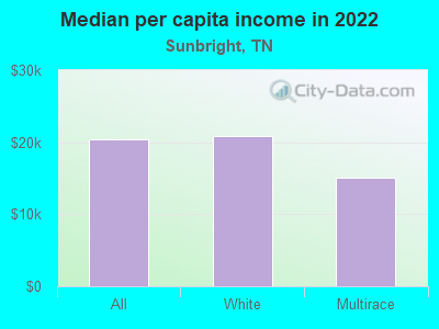 Median per capita income in 2022