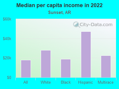 Median per capita income in 2022