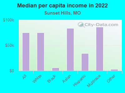 Median per capita income in 2022