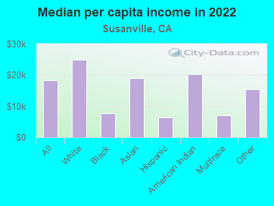 Median per capita income in 2022