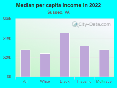 Median per capita income in 2022