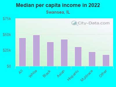 Median per capita income in 2022