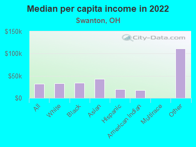 Median per capita income in 2022