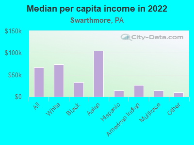 Median per capita income in 2022