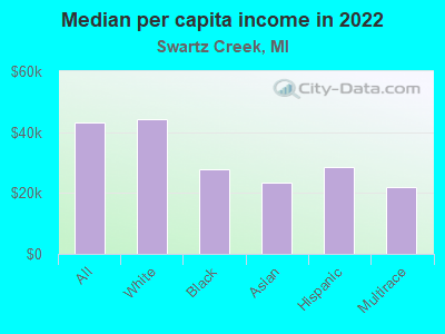 Median per capita income in 2022