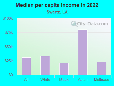 Median per capita income in 2022