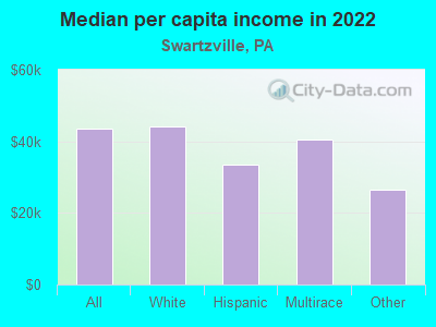 Median per capita income in 2022