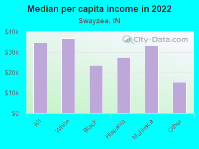 Median per capita income in 2022