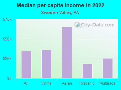 Median per capita income in 2022