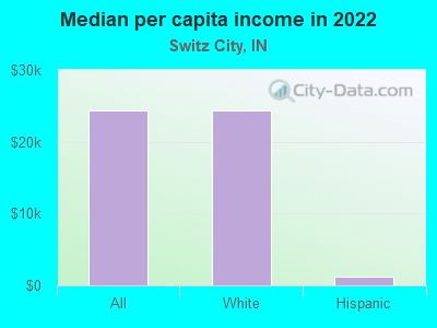 Median per capita income in 2022