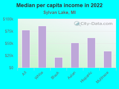 Median per capita income in 2022