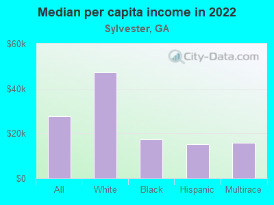 Median per capita income in 2022