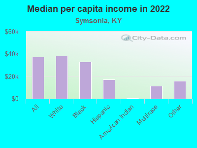 Median per capita income in 2022