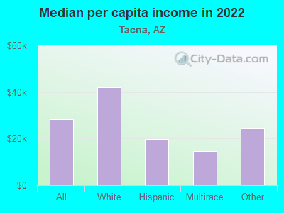 Median per capita income in 2022